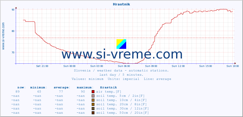 :: Hrastnik :: air temp. | humi- dity | wind dir. | wind speed | wind gusts | air pressure | precipi- tation | sun strength | soil temp. 5cm / 2in | soil temp. 10cm / 4in | soil temp. 20cm / 8in | soil temp. 30cm / 12in | soil temp. 50cm / 20in :: last day / 5 minutes.