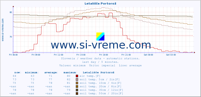  :: Letališče Portorož :: air temp. | humi- dity | wind dir. | wind speed | wind gusts | air pressure | precipi- tation | sun strength | soil temp. 5cm / 2in | soil temp. 10cm / 4in | soil temp. 20cm / 8in | soil temp. 30cm / 12in | soil temp. 50cm / 20in :: last day / 5 minutes.