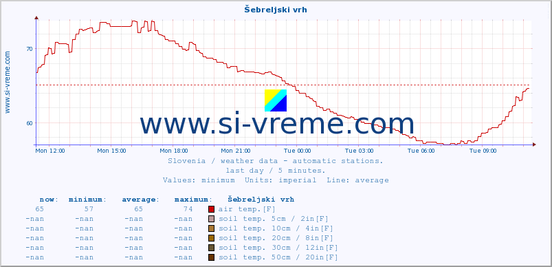  :: Šebreljski vrh :: air temp. | humi- dity | wind dir. | wind speed | wind gusts | air pressure | precipi- tation | sun strength | soil temp. 5cm / 2in | soil temp. 10cm / 4in | soil temp. 20cm / 8in | soil temp. 30cm / 12in | soil temp. 50cm / 20in :: last day / 5 minutes.