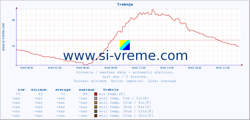  :: Trebnje :: air temp. | humi- dity | wind dir. | wind speed | wind gusts | air pressure | precipi- tation | sun strength | soil temp. 5cm / 2in | soil temp. 10cm / 4in | soil temp. 20cm / 8in | soil temp. 30cm / 12in | soil temp. 50cm / 20in :: last day / 5 minutes.