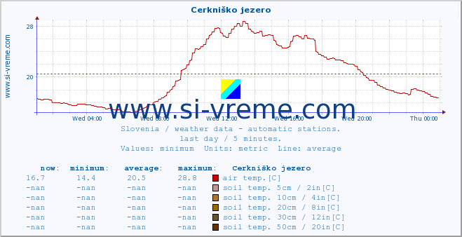  :: Cerkniško jezero :: air temp. | humi- dity | wind dir. | wind speed | wind gusts | air pressure | precipi- tation | sun strength | soil temp. 5cm / 2in | soil temp. 10cm / 4in | soil temp. 20cm / 8in | soil temp. 30cm / 12in | soil temp. 50cm / 20in :: last day / 5 minutes.