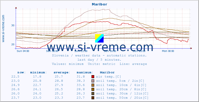  :: Maribor :: air temp. | humi- dity | wind dir. | wind speed | wind gusts | air pressure | precipi- tation | sun strength | soil temp. 5cm / 2in | soil temp. 10cm / 4in | soil temp. 20cm / 8in | soil temp. 30cm / 12in | soil temp. 50cm / 20in :: last day / 5 minutes.