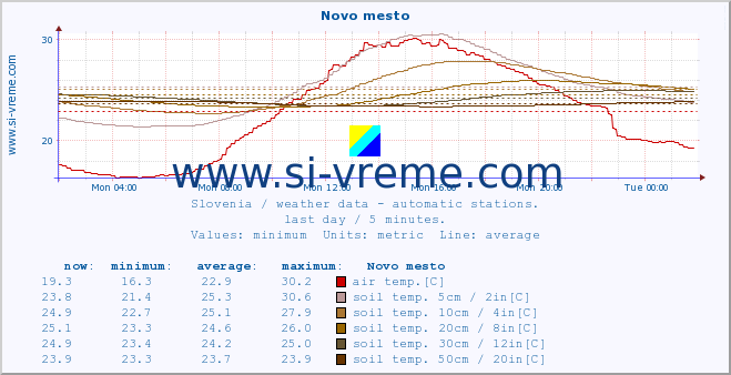  :: Novo mesto :: air temp. | humi- dity | wind dir. | wind speed | wind gusts | air pressure | precipi- tation | sun strength | soil temp. 5cm / 2in | soil temp. 10cm / 4in | soil temp. 20cm / 8in | soil temp. 30cm / 12in | soil temp. 50cm / 20in :: last day / 5 minutes.