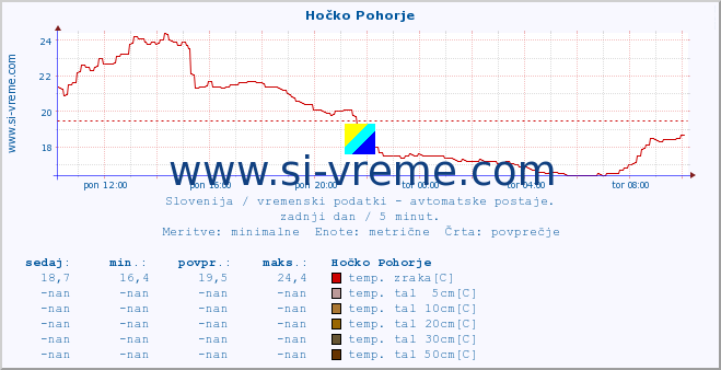 POVPREČJE :: Hočko Pohorje :: temp. zraka | vlaga | smer vetra | hitrost vetra | sunki vetra | tlak | padavine | sonce | temp. tal  5cm | temp. tal 10cm | temp. tal 20cm | temp. tal 30cm | temp. tal 50cm :: zadnji dan / 5 minut.