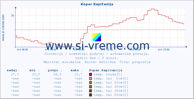 POVPREČJE :: Koper Kapitanija :: temp. zraka | vlaga | smer vetra | hitrost vetra | sunki vetra | tlak | padavine | sonce | temp. tal  5cm | temp. tal 10cm | temp. tal 20cm | temp. tal 30cm | temp. tal 50cm :: zadnji dan / 5 minut.