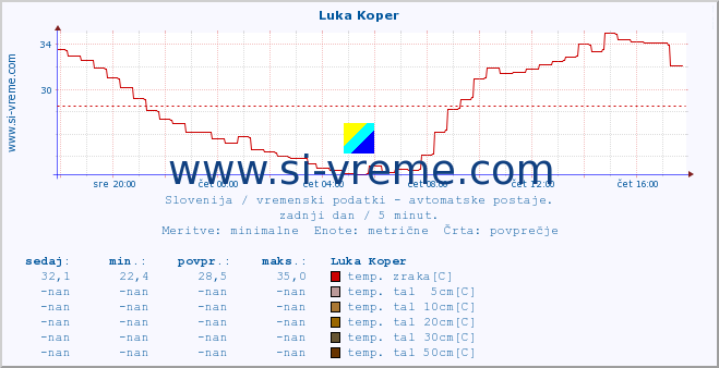 POVPREČJE :: Luka Koper :: temp. zraka | vlaga | smer vetra | hitrost vetra | sunki vetra | tlak | padavine | sonce | temp. tal  5cm | temp. tal 10cm | temp. tal 20cm | temp. tal 30cm | temp. tal 50cm :: zadnji dan / 5 minut.