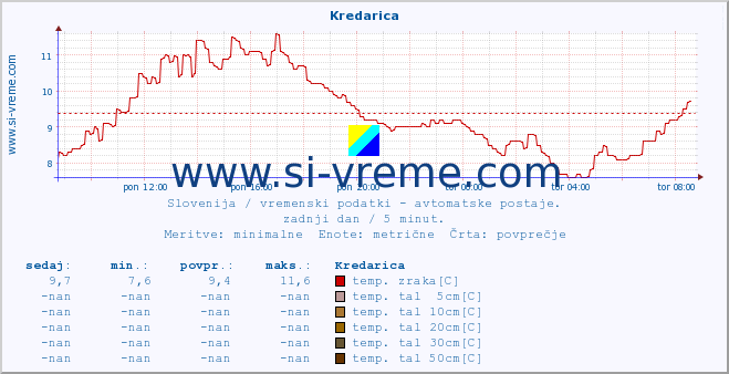 POVPREČJE :: Kredarica :: temp. zraka | vlaga | smer vetra | hitrost vetra | sunki vetra | tlak | padavine | sonce | temp. tal  5cm | temp. tal 10cm | temp. tal 20cm | temp. tal 30cm | temp. tal 50cm :: zadnji dan / 5 minut.