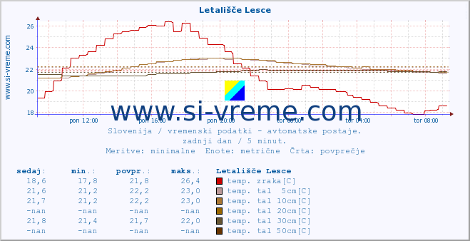 POVPREČJE :: Letališče Lesce :: temp. zraka | vlaga | smer vetra | hitrost vetra | sunki vetra | tlak | padavine | sonce | temp. tal  5cm | temp. tal 10cm | temp. tal 20cm | temp. tal 30cm | temp. tal 50cm :: zadnji dan / 5 minut.