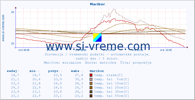 POVPREČJE :: Maribor :: temp. zraka | vlaga | smer vetra | hitrost vetra | sunki vetra | tlak | padavine | sonce | temp. tal  5cm | temp. tal 10cm | temp. tal 20cm | temp. tal 30cm | temp. tal 50cm :: zadnji dan / 5 minut.