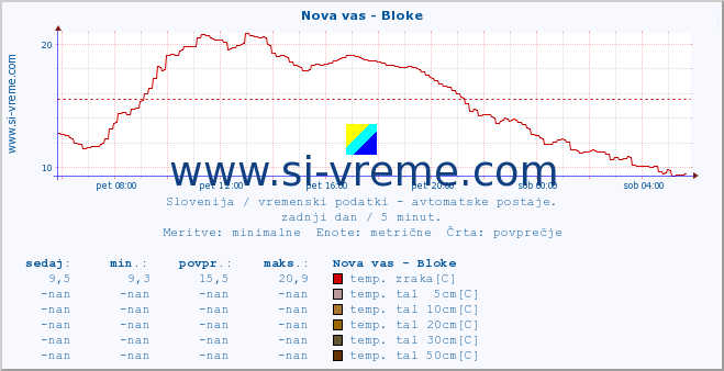 POVPREČJE :: Nova vas - Bloke :: temp. zraka | vlaga | smer vetra | hitrost vetra | sunki vetra | tlak | padavine | sonce | temp. tal  5cm | temp. tal 10cm | temp. tal 20cm | temp. tal 30cm | temp. tal 50cm :: zadnji dan / 5 minut.