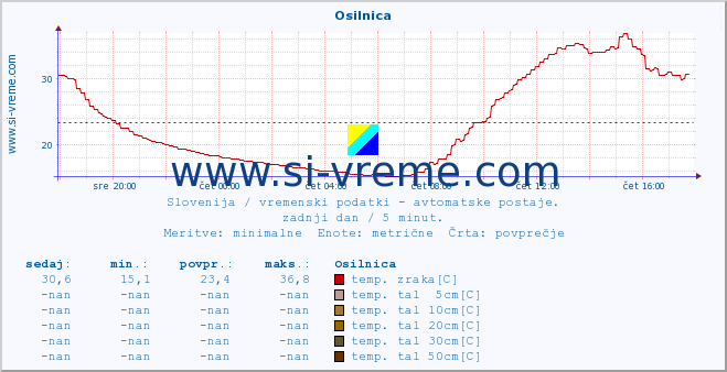 POVPREČJE :: Osilnica :: temp. zraka | vlaga | smer vetra | hitrost vetra | sunki vetra | tlak | padavine | sonce | temp. tal  5cm | temp. tal 10cm | temp. tal 20cm | temp. tal 30cm | temp. tal 50cm :: zadnji dan / 5 minut.