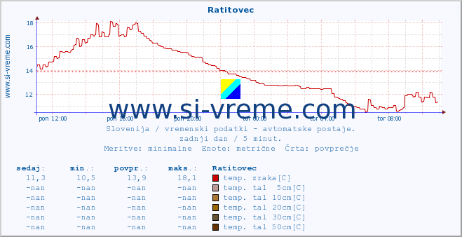 POVPREČJE :: Ratitovec :: temp. zraka | vlaga | smer vetra | hitrost vetra | sunki vetra | tlak | padavine | sonce | temp. tal  5cm | temp. tal 10cm | temp. tal 20cm | temp. tal 30cm | temp. tal 50cm :: zadnji dan / 5 minut.