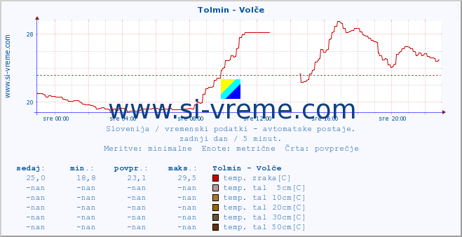 POVPREČJE :: Tolmin - Volče :: temp. zraka | vlaga | smer vetra | hitrost vetra | sunki vetra | tlak | padavine | sonce | temp. tal  5cm | temp. tal 10cm | temp. tal 20cm | temp. tal 30cm | temp. tal 50cm :: zadnji dan / 5 minut.