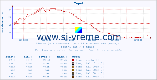 POVPREČJE :: Topol :: temp. zraka | vlaga | smer vetra | hitrost vetra | sunki vetra | tlak | padavine | sonce | temp. tal  5cm | temp. tal 10cm | temp. tal 20cm | temp. tal 30cm | temp. tal 50cm :: zadnji dan / 5 minut.