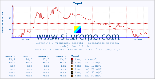 POVPREČJE :: Topol :: temp. zraka | vlaga | smer vetra | hitrost vetra | sunki vetra | tlak | padavine | sonce | temp. tal  5cm | temp. tal 10cm | temp. tal 20cm | temp. tal 30cm | temp. tal 50cm :: zadnji dan / 5 minut.