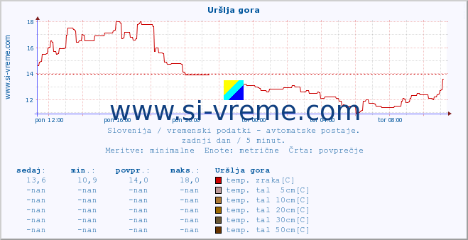 POVPREČJE :: Uršlja gora :: temp. zraka | vlaga | smer vetra | hitrost vetra | sunki vetra | tlak | padavine | sonce | temp. tal  5cm | temp. tal 10cm | temp. tal 20cm | temp. tal 30cm | temp. tal 50cm :: zadnji dan / 5 minut.