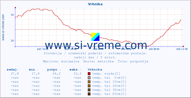 POVPREČJE :: Vrhnika :: temp. zraka | vlaga | smer vetra | hitrost vetra | sunki vetra | tlak | padavine | sonce | temp. tal  5cm | temp. tal 10cm | temp. tal 20cm | temp. tal 30cm | temp. tal 50cm :: zadnji dan / 5 minut.