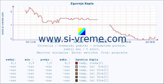 POVPREČJE :: Zgornja Kapla :: temp. zraka | vlaga | smer vetra | hitrost vetra | sunki vetra | tlak | padavine | sonce | temp. tal  5cm | temp. tal 10cm | temp. tal 20cm | temp. tal 30cm | temp. tal 50cm :: zadnji dan / 5 minut.