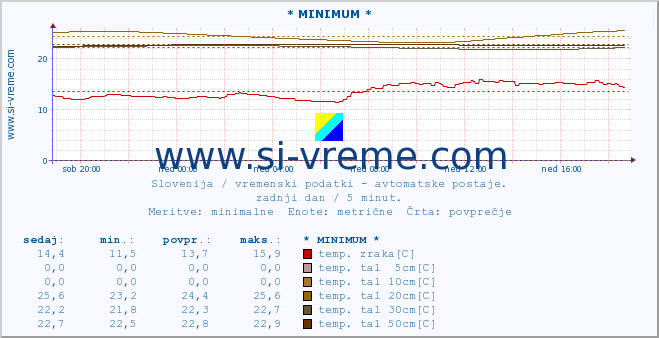 POVPREČJE :: * MINIMUM * :: temp. zraka | vlaga | smer vetra | hitrost vetra | sunki vetra | tlak | padavine | sonce | temp. tal  5cm | temp. tal 10cm | temp. tal 20cm | temp. tal 30cm | temp. tal 50cm :: zadnji dan / 5 minut.