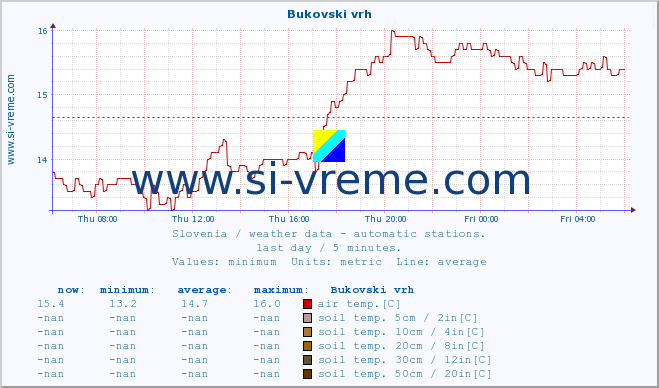  :: Bukovski vrh :: air temp. | humi- dity | wind dir. | wind speed | wind gusts | air pressure | precipi- tation | sun strength | soil temp. 5cm / 2in | soil temp. 10cm / 4in | soil temp. 20cm / 8in | soil temp. 30cm / 12in | soil temp. 50cm / 20in :: last day / 5 minutes.