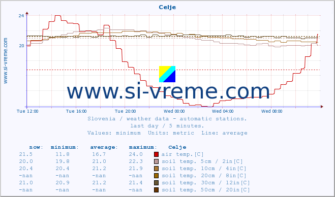  :: Celje :: air temp. | humi- dity | wind dir. | wind speed | wind gusts | air pressure | precipi- tation | sun strength | soil temp. 5cm / 2in | soil temp. 10cm / 4in | soil temp. 20cm / 8in | soil temp. 30cm / 12in | soil temp. 50cm / 20in :: last day / 5 minutes.