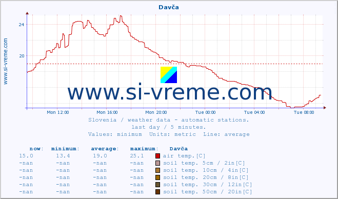  :: Davča :: air temp. | humi- dity | wind dir. | wind speed | wind gusts | air pressure | precipi- tation | sun strength | soil temp. 5cm / 2in | soil temp. 10cm / 4in | soil temp. 20cm / 8in | soil temp. 30cm / 12in | soil temp. 50cm / 20in :: last day / 5 minutes.