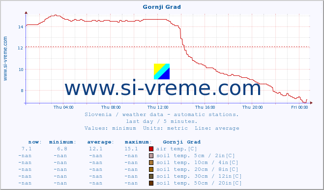  :: Gornji Grad :: air temp. | humi- dity | wind dir. | wind speed | wind gusts | air pressure | precipi- tation | sun strength | soil temp. 5cm / 2in | soil temp. 10cm / 4in | soil temp. 20cm / 8in | soil temp. 30cm / 12in | soil temp. 50cm / 20in :: last day / 5 minutes.