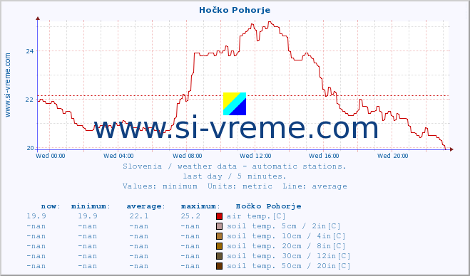  :: Hočko Pohorje :: air temp. | humi- dity | wind dir. | wind speed | wind gusts | air pressure | precipi- tation | sun strength | soil temp. 5cm / 2in | soil temp. 10cm / 4in | soil temp. 20cm / 8in | soil temp. 30cm / 12in | soil temp. 50cm / 20in :: last day / 5 minutes.