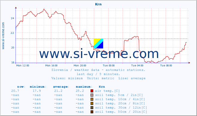  :: Krn :: air temp. | humi- dity | wind dir. | wind speed | wind gusts | air pressure | precipi- tation | sun strength | soil temp. 5cm / 2in | soil temp. 10cm / 4in | soil temp. 20cm / 8in | soil temp. 30cm / 12in | soil temp. 50cm / 20in :: last day / 5 minutes.
