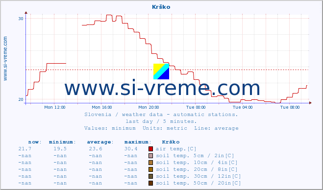 :: Krško :: air temp. | humi- dity | wind dir. | wind speed | wind gusts | air pressure | precipi- tation | sun strength | soil temp. 5cm / 2in | soil temp. 10cm / 4in | soil temp. 20cm / 8in | soil temp. 30cm / 12in | soil temp. 50cm / 20in :: last day / 5 minutes.
