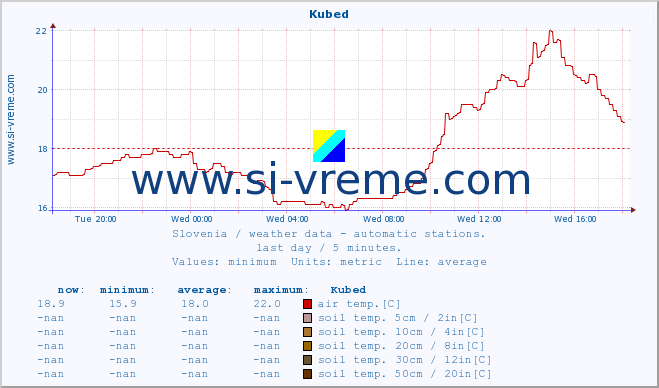  :: Kubed :: air temp. | humi- dity | wind dir. | wind speed | wind gusts | air pressure | precipi- tation | sun strength | soil temp. 5cm / 2in | soil temp. 10cm / 4in | soil temp. 20cm / 8in | soil temp. 30cm / 12in | soil temp. 50cm / 20in :: last day / 5 minutes.