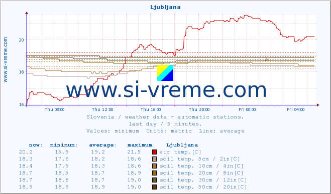  :: Ljubljana :: air temp. | humi- dity | wind dir. | wind speed | wind gusts | air pressure | precipi- tation | sun strength | soil temp. 5cm / 2in | soil temp. 10cm / 4in | soil temp. 20cm / 8in | soil temp. 30cm / 12in | soil temp. 50cm / 20in :: last day / 5 minutes.