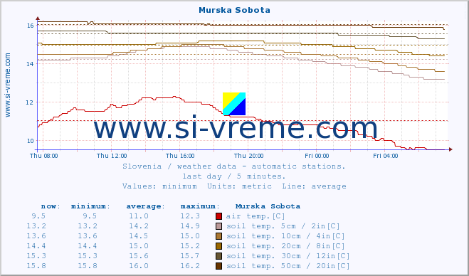  :: Murska Sobota :: air temp. | humi- dity | wind dir. | wind speed | wind gusts | air pressure | precipi- tation | sun strength | soil temp. 5cm / 2in | soil temp. 10cm / 4in | soil temp. 20cm / 8in | soil temp. 30cm / 12in | soil temp. 50cm / 20in :: last day / 5 minutes.