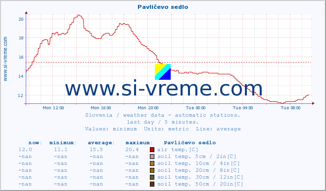  :: Pavličevo sedlo :: air temp. | humi- dity | wind dir. | wind speed | wind gusts | air pressure | precipi- tation | sun strength | soil temp. 5cm / 2in | soil temp. 10cm / 4in | soil temp. 20cm / 8in | soil temp. 30cm / 12in | soil temp. 50cm / 20in :: last day / 5 minutes.