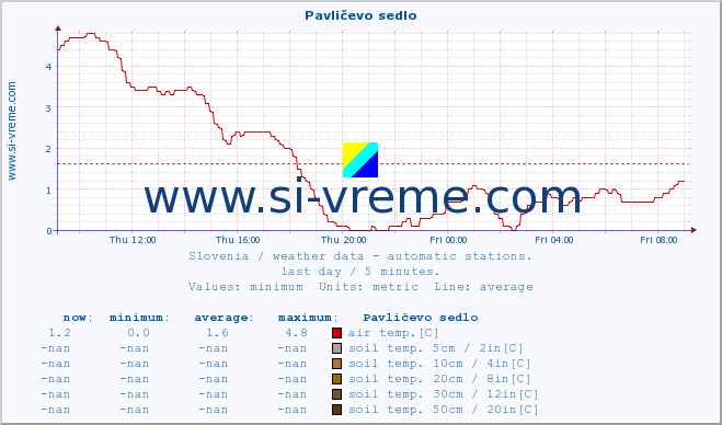  :: Pavličevo sedlo :: air temp. | humi- dity | wind dir. | wind speed | wind gusts | air pressure | precipi- tation | sun strength | soil temp. 5cm / 2in | soil temp. 10cm / 4in | soil temp. 20cm / 8in | soil temp. 30cm / 12in | soil temp. 50cm / 20in :: last day / 5 minutes.