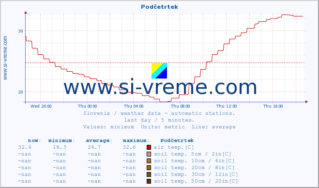  :: Podčetrtek :: air temp. | humi- dity | wind dir. | wind speed | wind gusts | air pressure | precipi- tation | sun strength | soil temp. 5cm / 2in | soil temp. 10cm / 4in | soil temp. 20cm / 8in | soil temp. 30cm / 12in | soil temp. 50cm / 20in :: last day / 5 minutes.