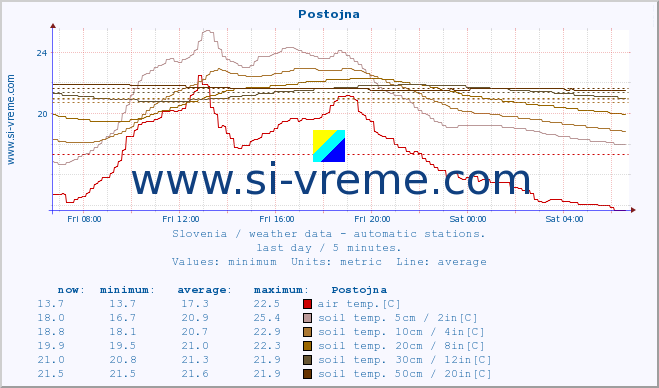  :: Postojna :: air temp. | humi- dity | wind dir. | wind speed | wind gusts | air pressure | precipi- tation | sun strength | soil temp. 5cm / 2in | soil temp. 10cm / 4in | soil temp. 20cm / 8in | soil temp. 30cm / 12in | soil temp. 50cm / 20in :: last day / 5 minutes.