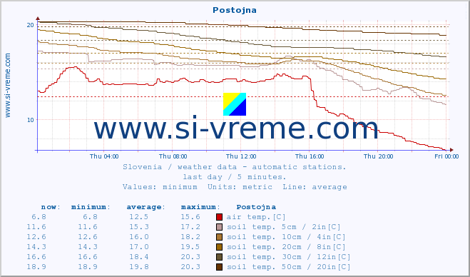  :: Postojna :: air temp. | humi- dity | wind dir. | wind speed | wind gusts | air pressure | precipi- tation | sun strength | soil temp. 5cm / 2in | soil temp. 10cm / 4in | soil temp. 20cm / 8in | soil temp. 30cm / 12in | soil temp. 50cm / 20in :: last day / 5 minutes.