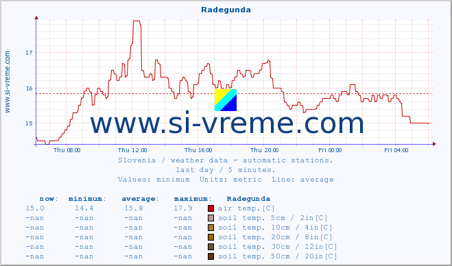  :: Radegunda :: air temp. | humi- dity | wind dir. | wind speed | wind gusts | air pressure | precipi- tation | sun strength | soil temp. 5cm / 2in | soil temp. 10cm / 4in | soil temp. 20cm / 8in | soil temp. 30cm / 12in | soil temp. 50cm / 20in :: last day / 5 minutes.