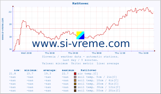  :: Ratitovec :: air temp. | humi- dity | wind dir. | wind speed | wind gusts | air pressure | precipi- tation | sun strength | soil temp. 5cm / 2in | soil temp. 10cm / 4in | soil temp. 20cm / 8in | soil temp. 30cm / 12in | soil temp. 50cm / 20in :: last day / 5 minutes.