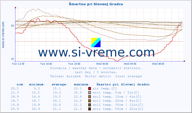  :: Šmartno pri Slovenj Gradcu :: air temp. | humi- dity | wind dir. | wind speed | wind gusts | air pressure | precipi- tation | sun strength | soil temp. 5cm / 2in | soil temp. 10cm / 4in | soil temp. 20cm / 8in | soil temp. 30cm / 12in | soil temp. 50cm / 20in :: last day / 5 minutes.