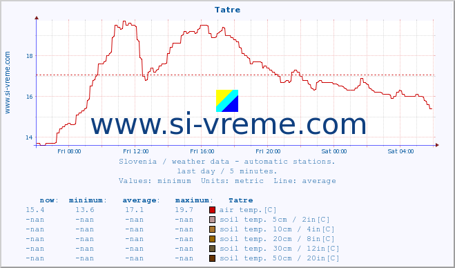  :: Tatre :: air temp. | humi- dity | wind dir. | wind speed | wind gusts | air pressure | precipi- tation | sun strength | soil temp. 5cm / 2in | soil temp. 10cm / 4in | soil temp. 20cm / 8in | soil temp. 30cm / 12in | soil temp. 50cm / 20in :: last day / 5 minutes.