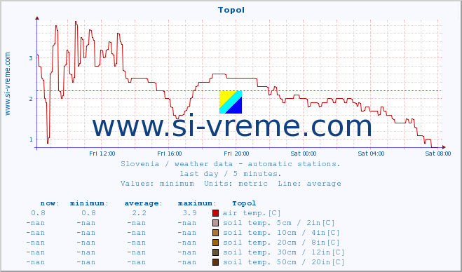  :: Topol :: air temp. | humi- dity | wind dir. | wind speed | wind gusts | air pressure | precipi- tation | sun strength | soil temp. 5cm / 2in | soil temp. 10cm / 4in | soil temp. 20cm / 8in | soil temp. 30cm / 12in | soil temp. 50cm / 20in :: last day / 5 minutes.