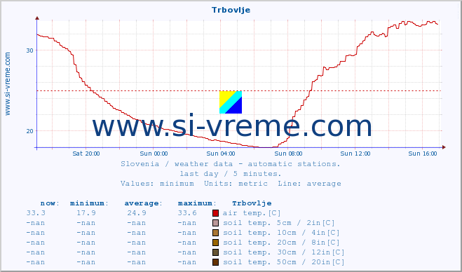  :: Trbovlje :: air temp. | humi- dity | wind dir. | wind speed | wind gusts | air pressure | precipi- tation | sun strength | soil temp. 5cm / 2in | soil temp. 10cm / 4in | soil temp. 20cm / 8in | soil temp. 30cm / 12in | soil temp. 50cm / 20in :: last day / 5 minutes.