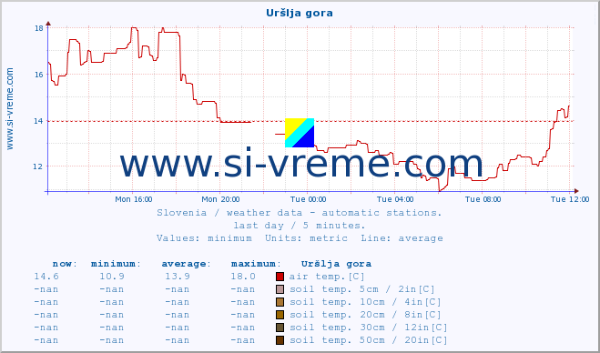  :: Uršlja gora :: air temp. | humi- dity | wind dir. | wind speed | wind gusts | air pressure | precipi- tation | sun strength | soil temp. 5cm / 2in | soil temp. 10cm / 4in | soil temp. 20cm / 8in | soil temp. 30cm / 12in | soil temp. 50cm / 20in :: last day / 5 minutes.