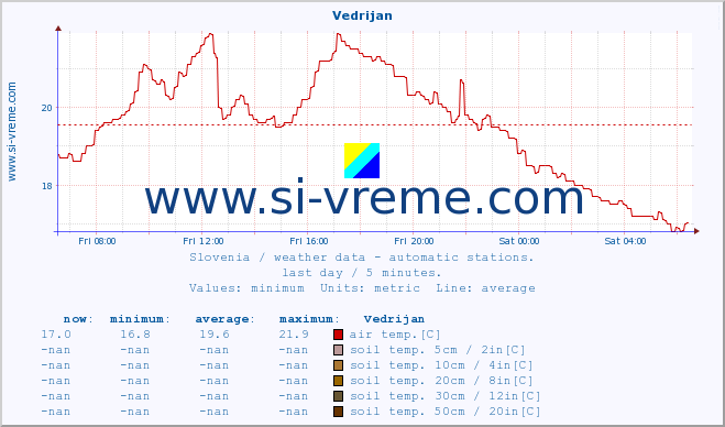  :: Vedrijan :: air temp. | humi- dity | wind dir. | wind speed | wind gusts | air pressure | precipi- tation | sun strength | soil temp. 5cm / 2in | soil temp. 10cm / 4in | soil temp. 20cm / 8in | soil temp. 30cm / 12in | soil temp. 50cm / 20in :: last day / 5 minutes.