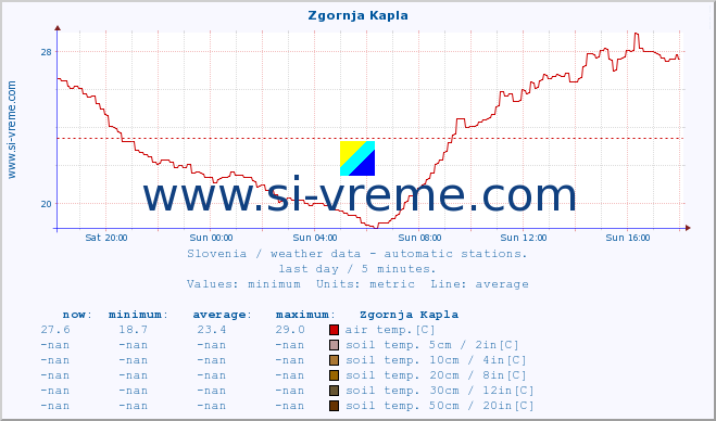  :: Zgornja Kapla :: air temp. | humi- dity | wind dir. | wind speed | wind gusts | air pressure | precipi- tation | sun strength | soil temp. 5cm / 2in | soil temp. 10cm / 4in | soil temp. 20cm / 8in | soil temp. 30cm / 12in | soil temp. 50cm / 20in :: last day / 5 minutes.