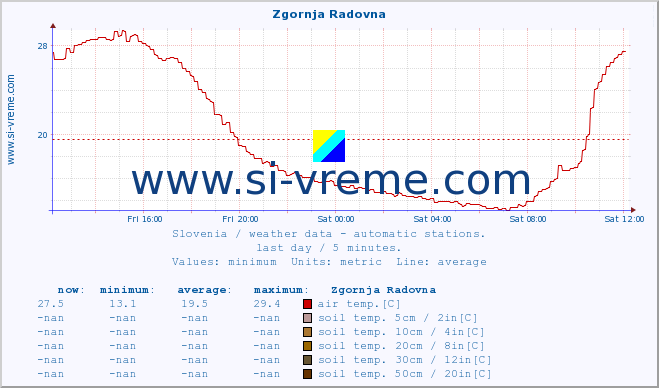  :: Zgornja Radovna :: air temp. | humi- dity | wind dir. | wind speed | wind gusts | air pressure | precipi- tation | sun strength | soil temp. 5cm / 2in | soil temp. 10cm / 4in | soil temp. 20cm / 8in | soil temp. 30cm / 12in | soil temp. 50cm / 20in :: last day / 5 minutes.