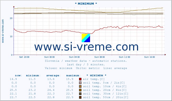  :: * MINIMUM* :: air temp. | humi- dity | wind dir. | wind speed | wind gusts | air pressure | precipi- tation | sun strength | soil temp. 5cm / 2in | soil temp. 10cm / 4in | soil temp. 20cm / 8in | soil temp. 30cm / 12in | soil temp. 50cm / 20in :: last day / 5 minutes.