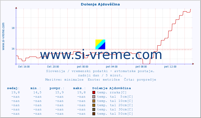 POVPREČJE :: Dolenje Ajdovščina :: temp. zraka | vlaga | smer vetra | hitrost vetra | sunki vetra | tlak | padavine | sonce | temp. tal  5cm | temp. tal 10cm | temp. tal 20cm | temp. tal 30cm | temp. tal 50cm :: zadnji dan / 5 minut.